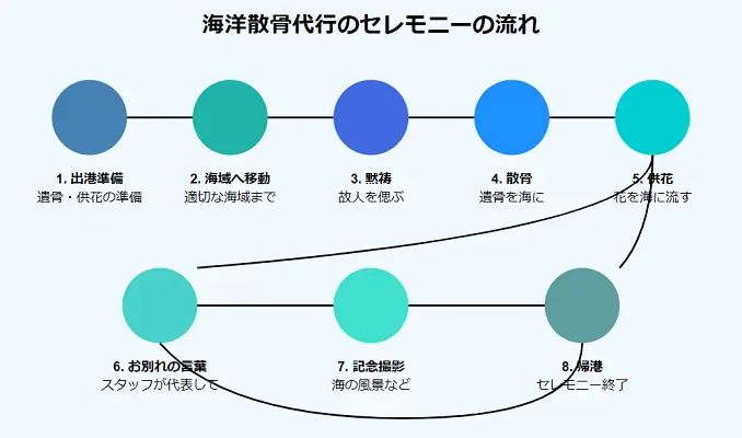 海洋散骨 代行