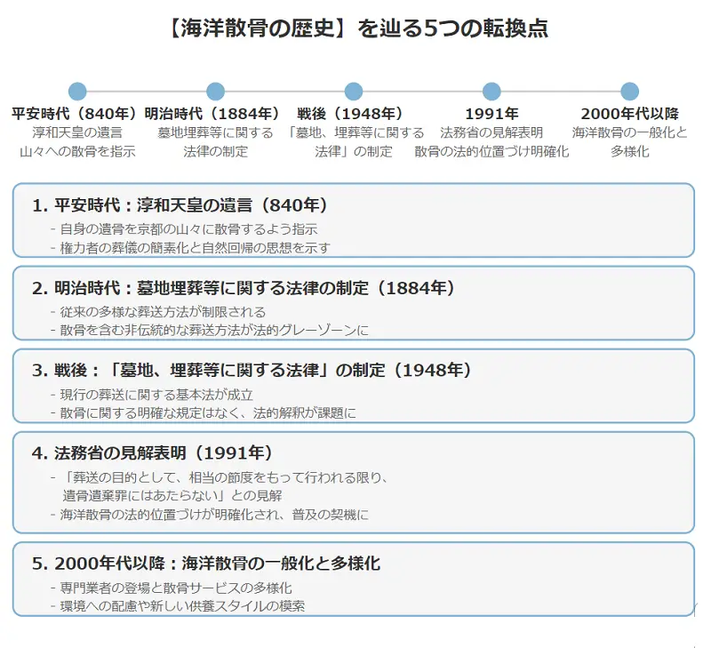 海洋散骨の歴史