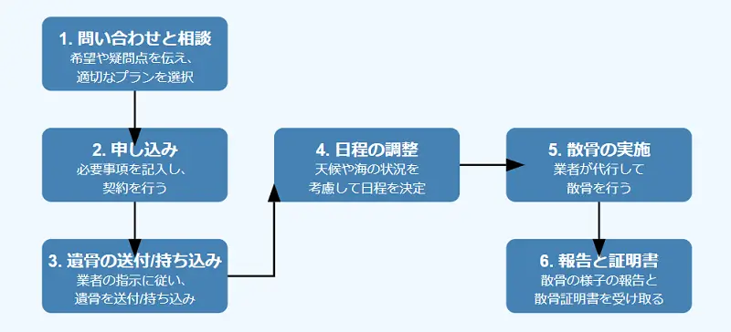 海洋散骨代行