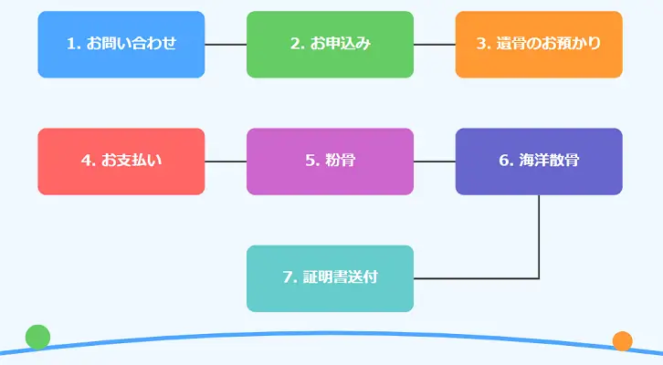 みんなの海洋散骨