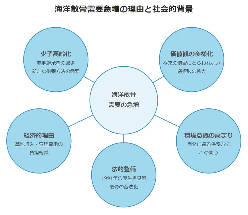 海洋散骨の需要