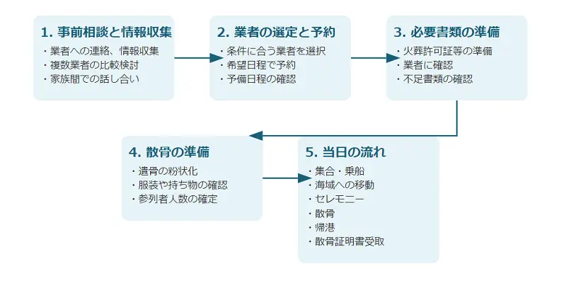 愛知の海洋散骨