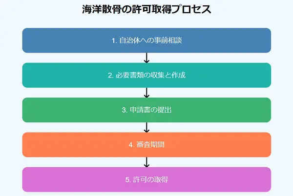 海洋散骨の許可