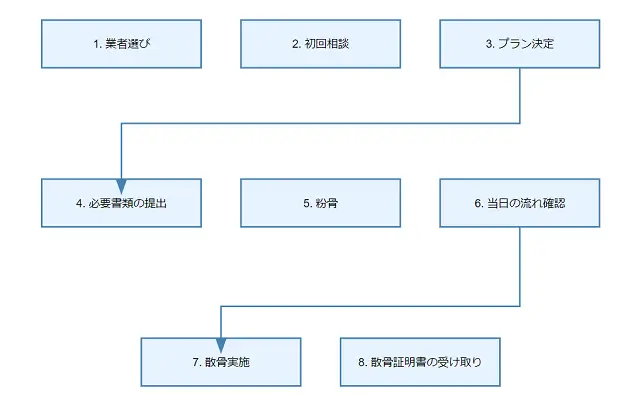 神戸の海洋散骨