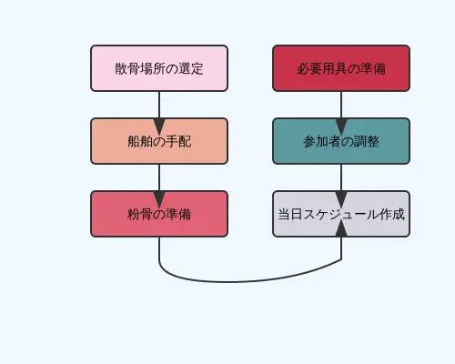 自分で海洋散骨する手順