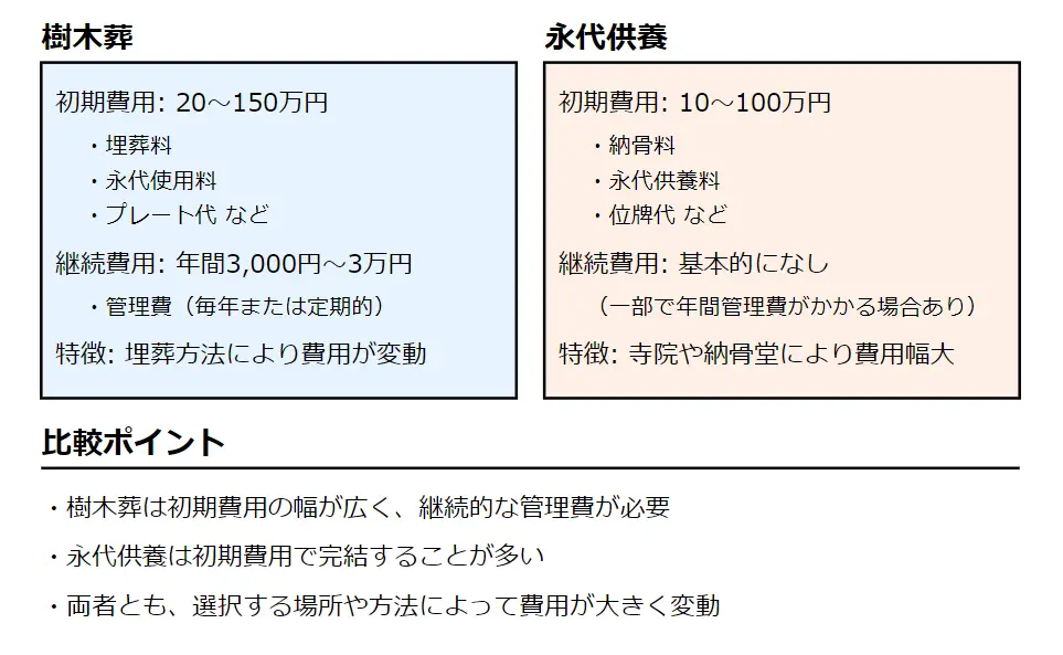 樹木葬の費用