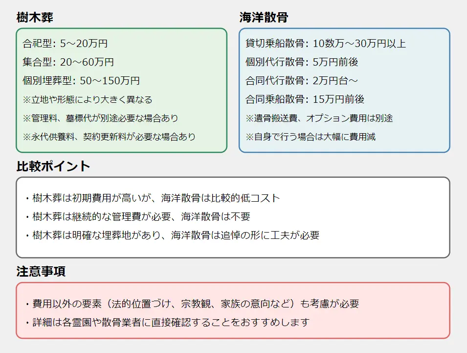 樹木葬と散骨