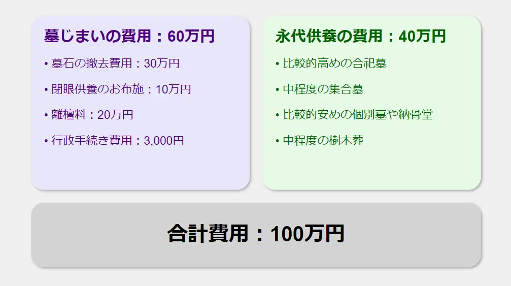 墓じまいと永代供養の費用