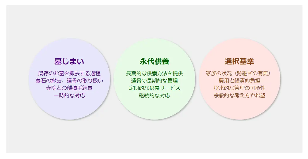 墓じまいと永代供養の費用