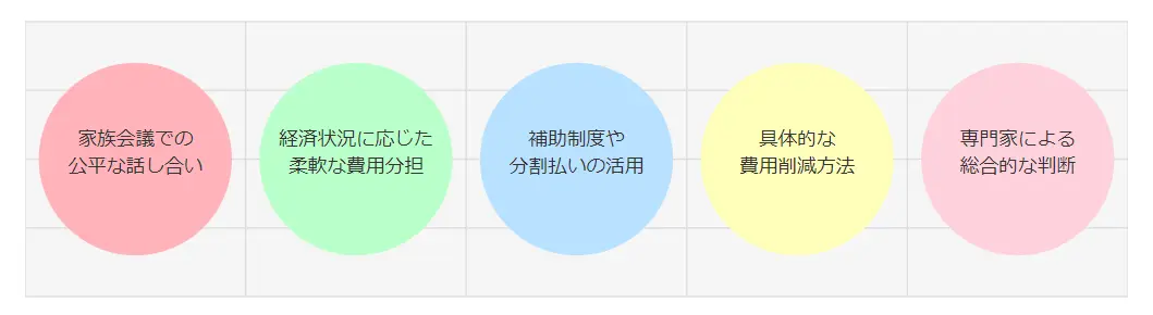 墓じまい費用を誰が払う