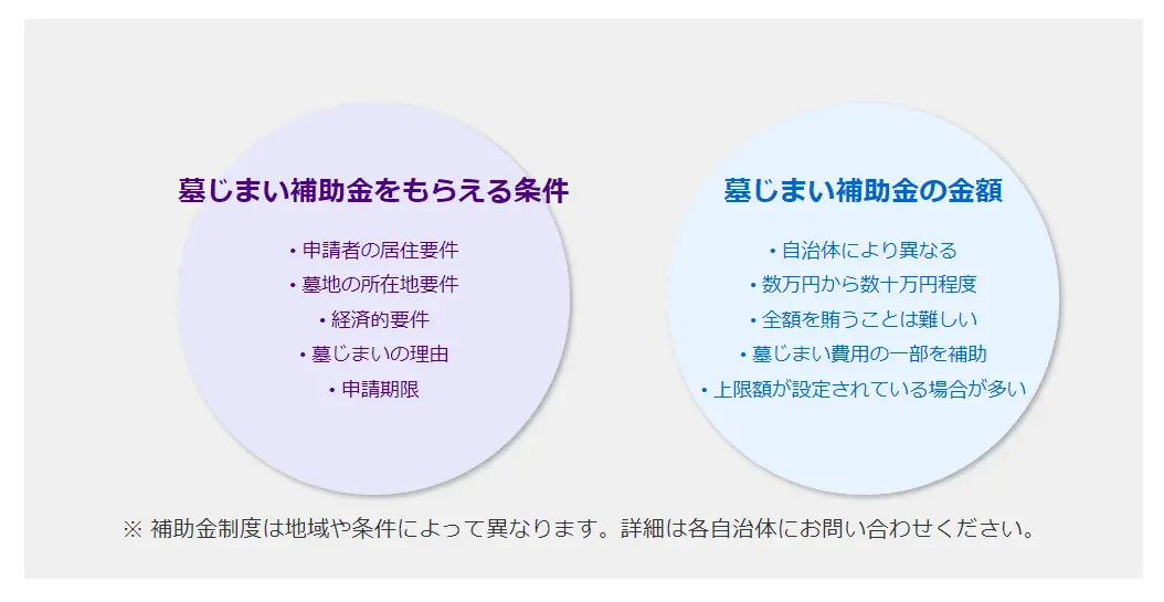 墓じまいと永代供養の費用