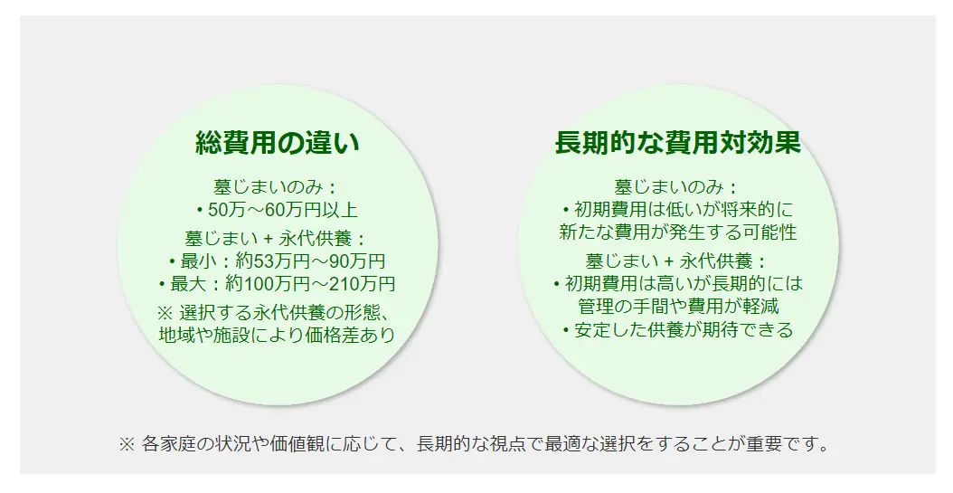 墓じまいと永代供養の費用