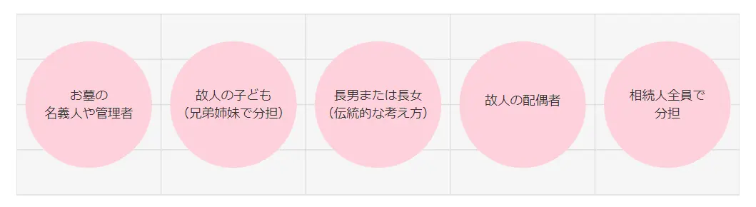 墓じまい費用を誰が払う