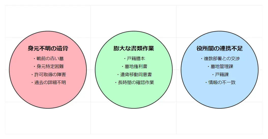 墓じまいの役所手続き