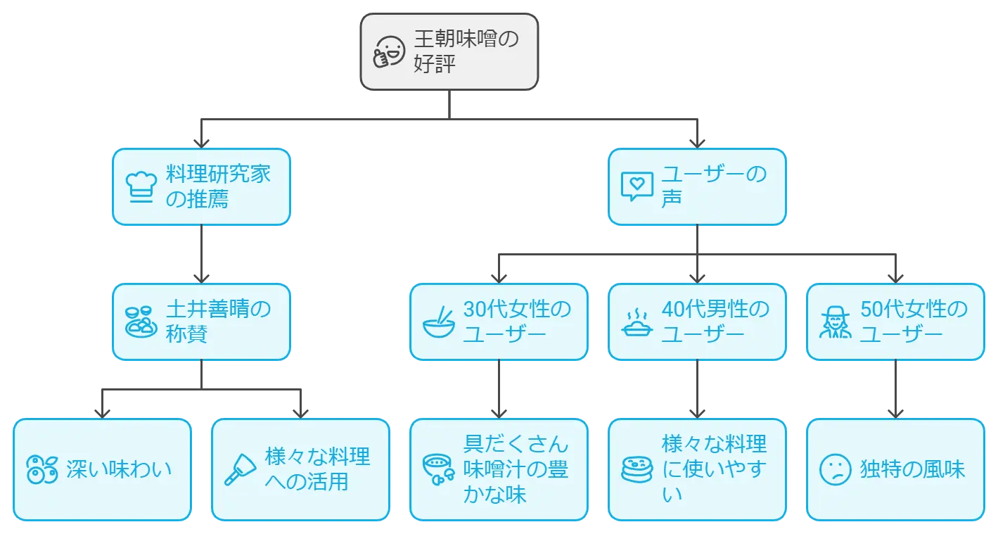 王朝味噌はどこで売ってる