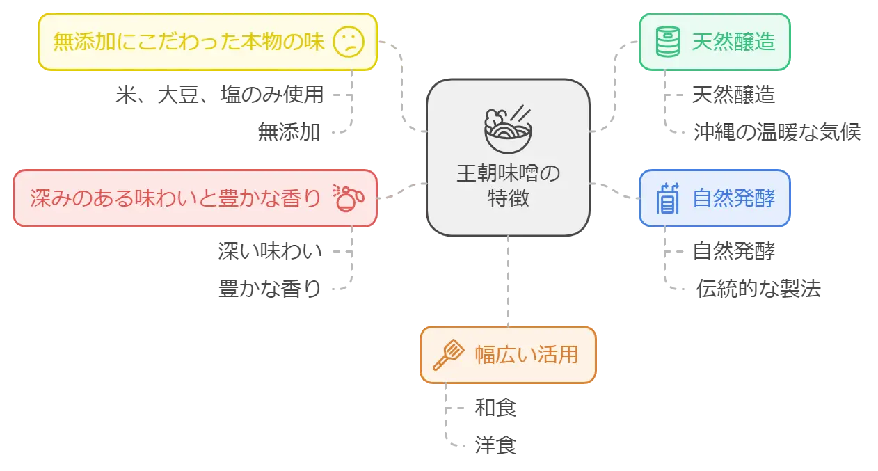 王朝味噌はどこで売ってる